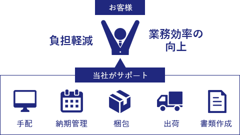 田窪の強み　調達力