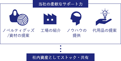 田窪の強み　提案力