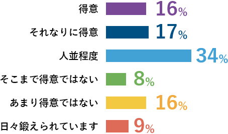 得意16% それなりに得意17% 人並程度34% そこまで得意ではない8% あまり得意ではない16% 日々鍛えられています9%