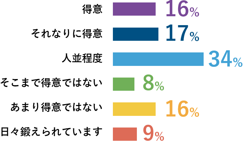 得意16% それなりに得意17% 人並程度34% そこまで得意ではない8% あまり得意ではない16% 日々鍛えられています9%